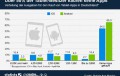 50 Prozent der Tablet-Nutzer kaufen keine Apps