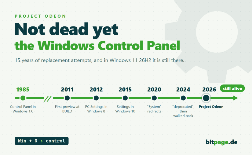 Graphic: Not dead yet, the Windows Control Panel. Timeline from Windows 1.0 (1985) to Project Odeon (2026), the Control Panel is still alive