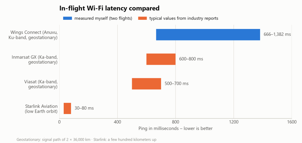 Bar chart of latency ranges: Wings Connect 666 to 1,382 ms measured on two flights, Inmarsat GX 600 to 800 ms, Viasat 500 to 700 ms, Starlink Aviation 30 to 80 ms
