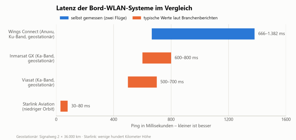 Balkendiagramm der Latenzbereiche: Wings Connect 666 bis 1.382 ms selbst gemessen, Inmarsat GX 600 bis 800 ms, Viasat 500 bis 700 ms, Starlink Aviation 30 bis 80 ms