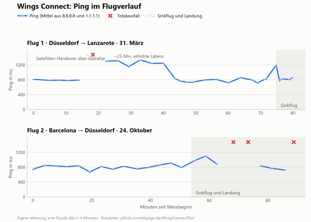 Liniendiagramm mit dem Ping beider Messflüge über die Flugzeit: über Gibraltar ein Totalausfall mit rund 25 Minuten erhöhter Latenz, auf dem zweiten Flug drei Totalausfälle im Sinkflug und bei der Landung