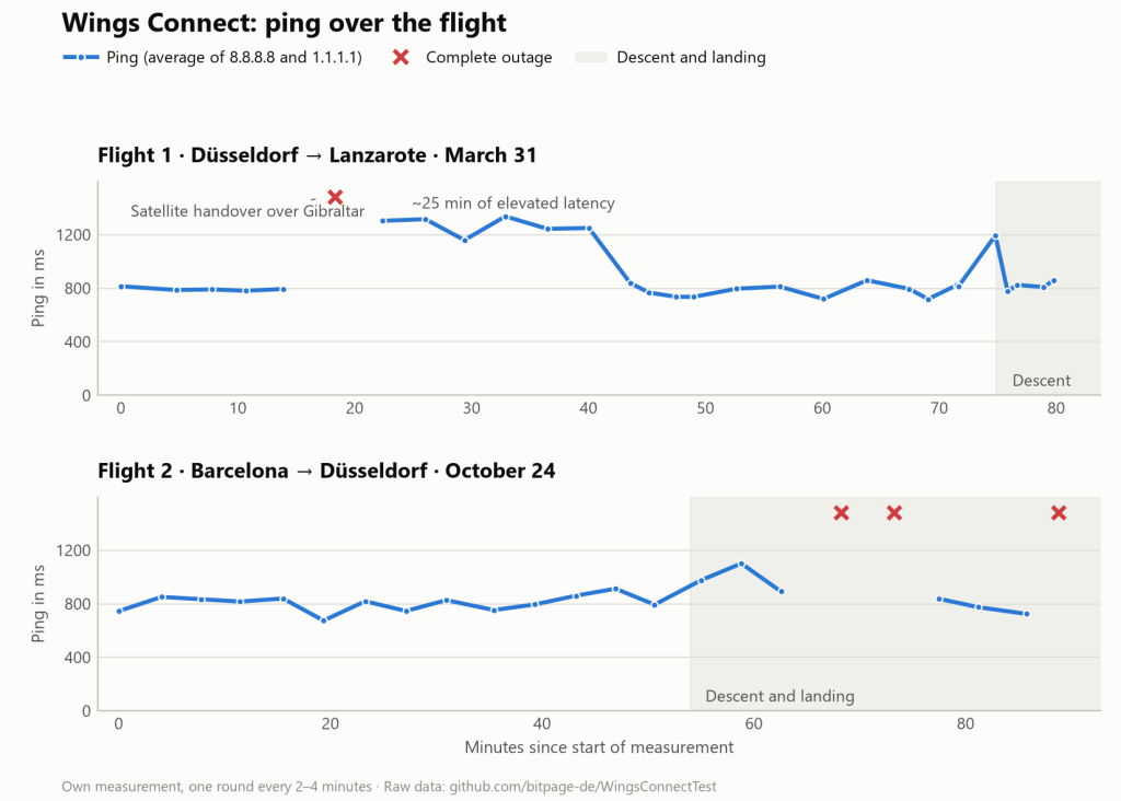 Line chart of ping across both measurement flights: a complete outage over Gibraltar followed by around 25 minutes of elevated latency, and on the second flight three complete outages during descent and landing